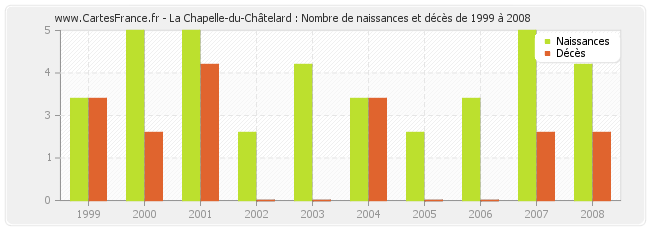 La Chapelle-du-Châtelard : Nombre de naissances et décès de 1999 à 2008